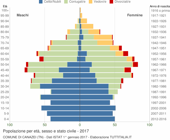 Grafico Popolazione per età, sesso e stato civile Comune di Canazei (TN)