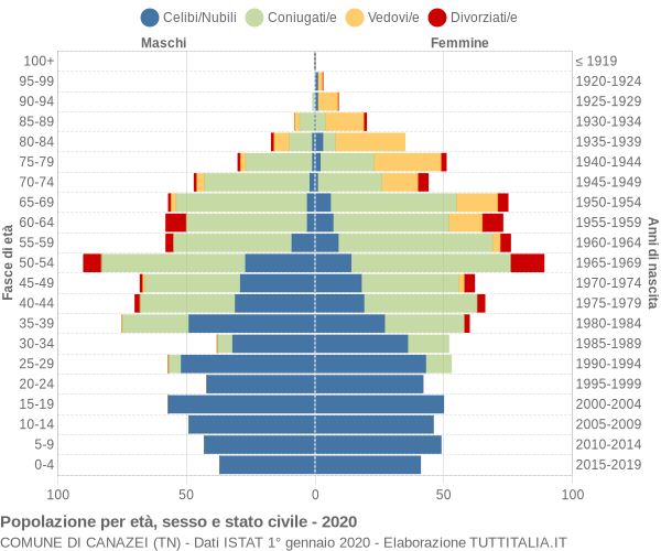 Grafico Popolazione per età, sesso e stato civile Comune di Canazei (TN)