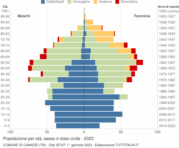 Grafico Popolazione per età, sesso e stato civile Comune di Canazei (TN)