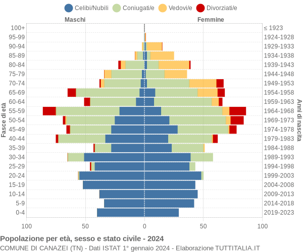 Grafico Popolazione per età, sesso e stato civile Comune di Canazei (TN)