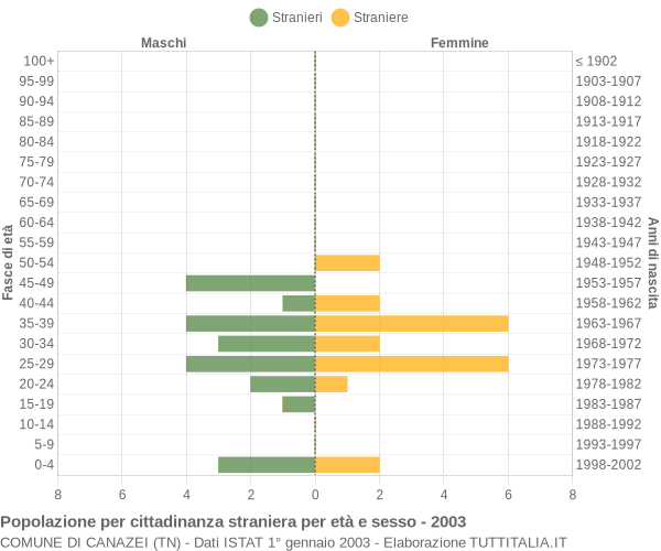 Grafico cittadini stranieri - Canazei 2003