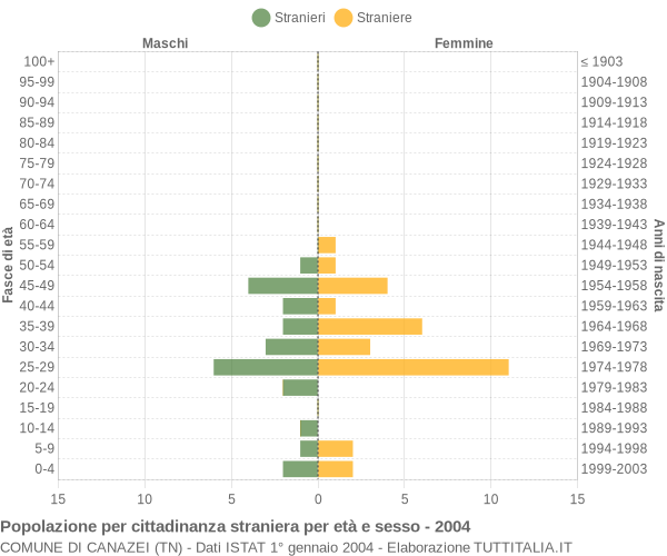 Grafico cittadini stranieri - Canazei 2004