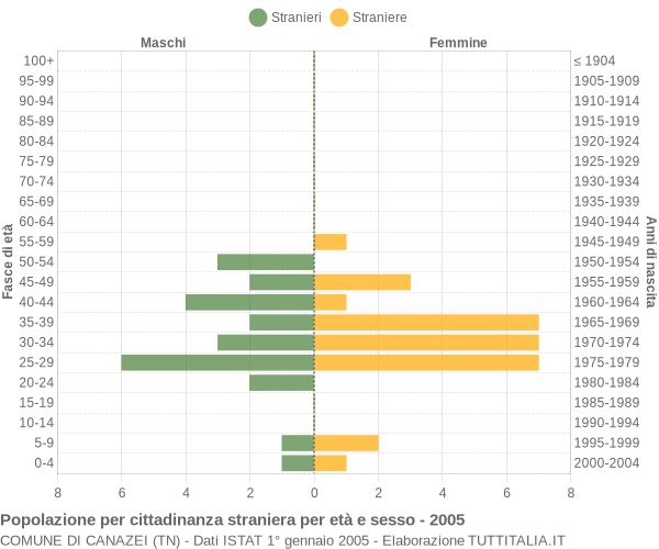 Grafico cittadini stranieri - Canazei 2005