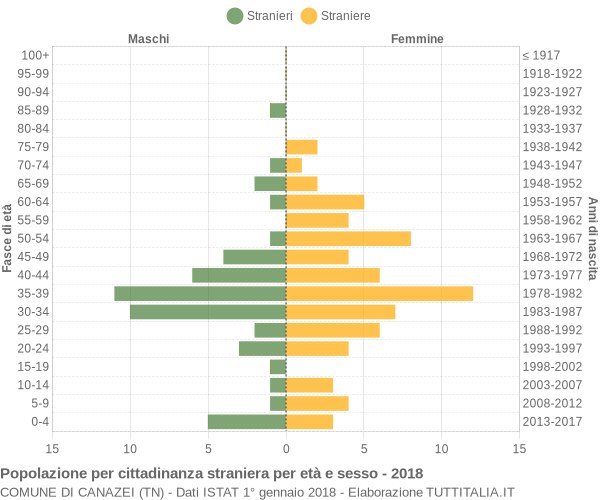 Grafico cittadini stranieri - Canazei 2018