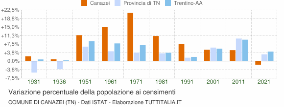 Grafico variazione percentuale della popolazione Comune di Canazei (TN)