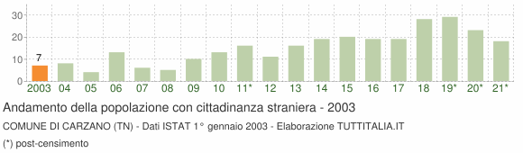 Grafico andamento popolazione stranieri Comune di Carzano (TN)