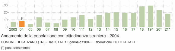 Grafico andamento popolazione stranieri Comune di Carzano (TN)