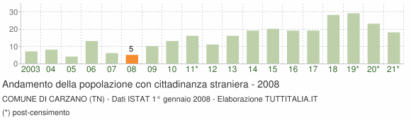 Grafico andamento popolazione stranieri Comune di Carzano (TN)