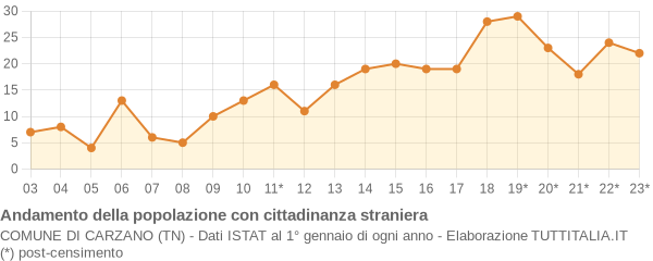 Andamento popolazione stranieri Comune di Carzano (TN)