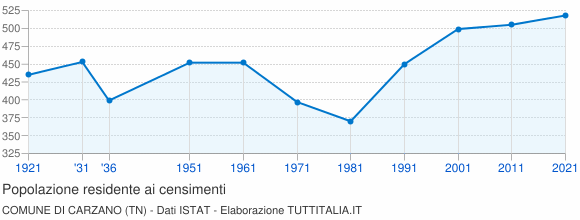 Grafico andamento storico popolazione Comune di Carzano (TN)
