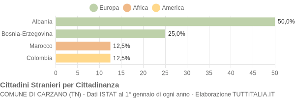 Grafico cittadinanza stranieri - Carzano 2004