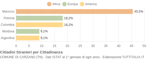 Grafico cittadinanza stranieri - Carzano 2012