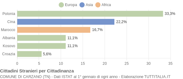 Grafico cittadinanza stranieri - Carzano 2021