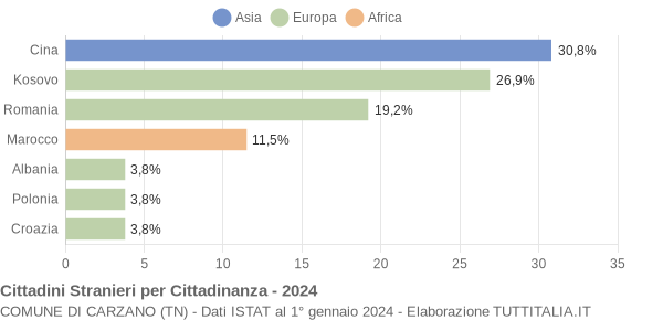 Grafico cittadinanza stranieri - Carzano 2024