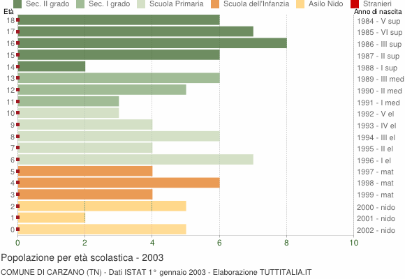 Grafico Popolazione in età scolastica - Carzano 2003