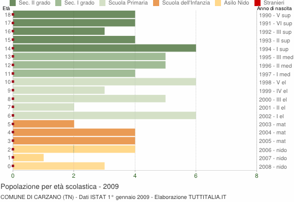 Grafico Popolazione in età scolastica - Carzano 2009