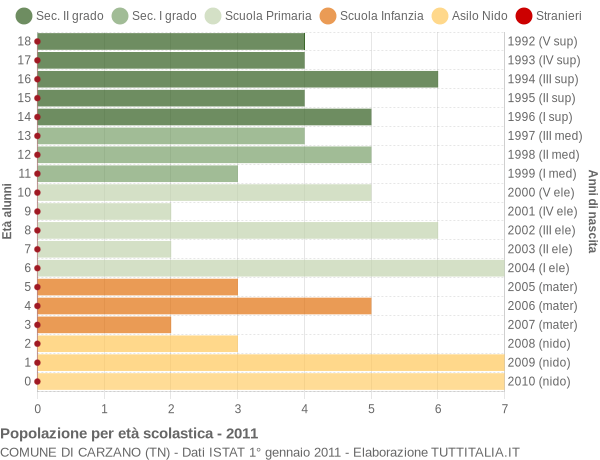 Grafico Popolazione in età scolastica - Carzano 2011