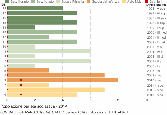 Grafico Popolazione in età scolastica - Carzano 2014