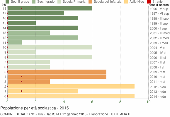 Grafico Popolazione in età scolastica - Carzano 2015