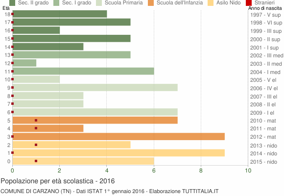 Grafico Popolazione in età scolastica - Carzano 2016