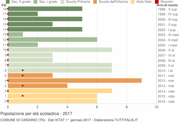 Grafico Popolazione in età scolastica - Carzano 2017