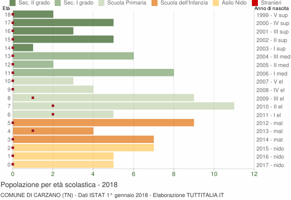 Grafico Popolazione in età scolastica - Carzano 2018