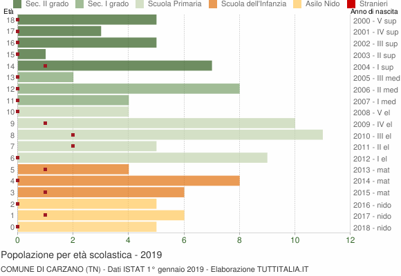 Grafico Popolazione in età scolastica - Carzano 2019