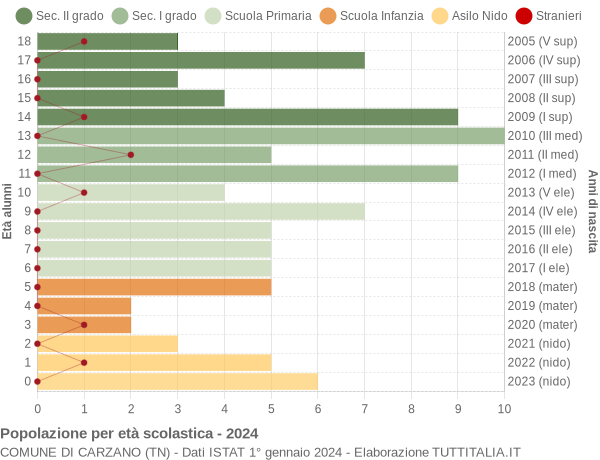 Grafico Popolazione in età scolastica - Carzano 2024