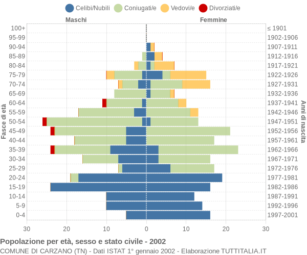 Grafico Popolazione per età, sesso e stato civile Comune di Carzano (TN)