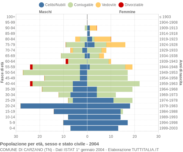 Grafico Popolazione per età, sesso e stato civile Comune di Carzano (TN)