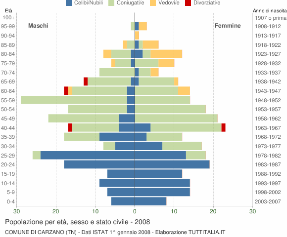 Grafico Popolazione per età, sesso e stato civile Comune di Carzano (TN)