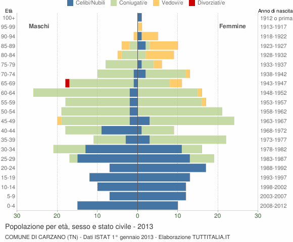 Grafico Popolazione per età, sesso e stato civile Comune di Carzano (TN)