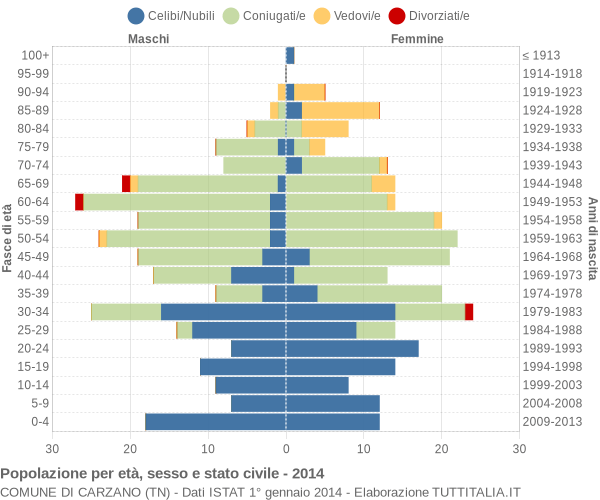 Grafico Popolazione per età, sesso e stato civile Comune di Carzano (TN)