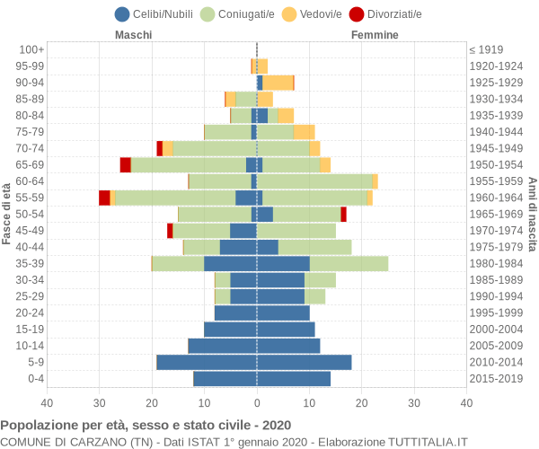 Grafico Popolazione per età, sesso e stato civile Comune di Carzano (TN)