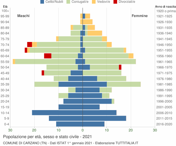Grafico Popolazione per età, sesso e stato civile Comune di Carzano (TN)