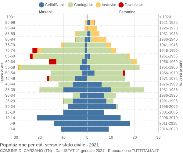 Grafico Popolazione per età, sesso e stato civile Comune di Carzano (TN)