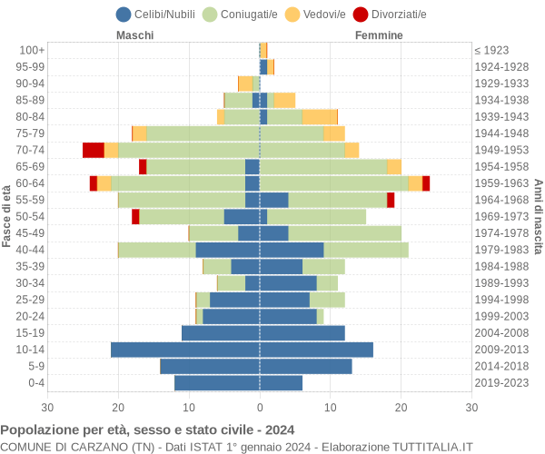 Grafico Popolazione per età, sesso e stato civile Comune di Carzano (TN)