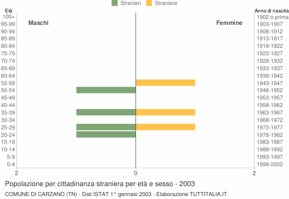 Grafico cittadini stranieri - Carzano 2003