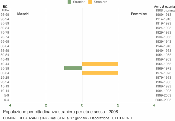 Grafico cittadini stranieri - Carzano 2008