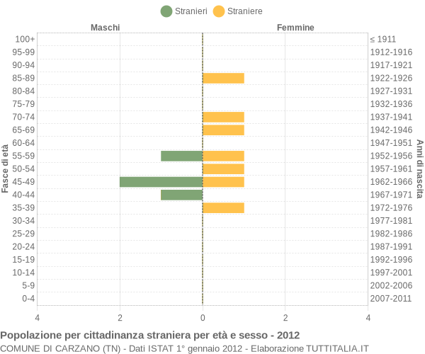 Grafico cittadini stranieri - Carzano 2012