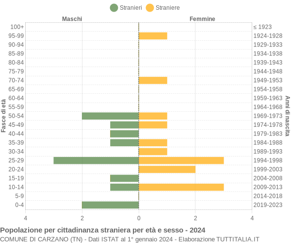 Grafico cittadini stranieri - Carzano 2024