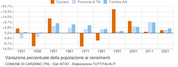 Grafico variazione percentuale della popolazione Comune di Carzano (TN)