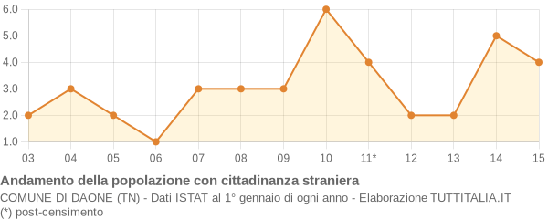 Andamento popolazione stranieri Comune di Daone (TN)