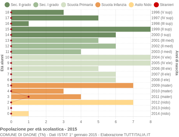 Grafico Popolazione in età scolastica - Daone 2015