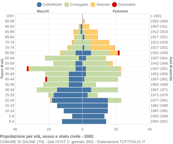 Grafico Popolazione per età, sesso e stato civile Comune di Daone (TN)