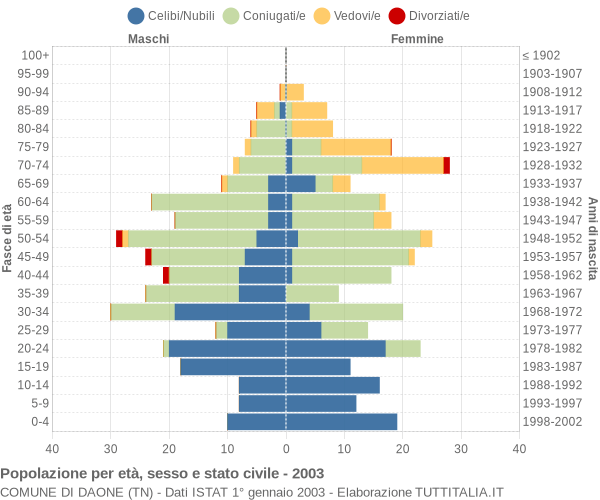 Grafico Popolazione per età, sesso e stato civile Comune di Daone (TN)