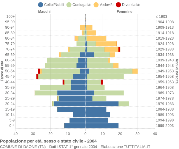 Grafico Popolazione per età, sesso e stato civile Comune di Daone (TN)