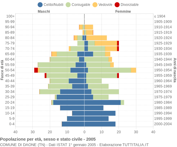 Grafico Popolazione per età, sesso e stato civile Comune di Daone (TN)