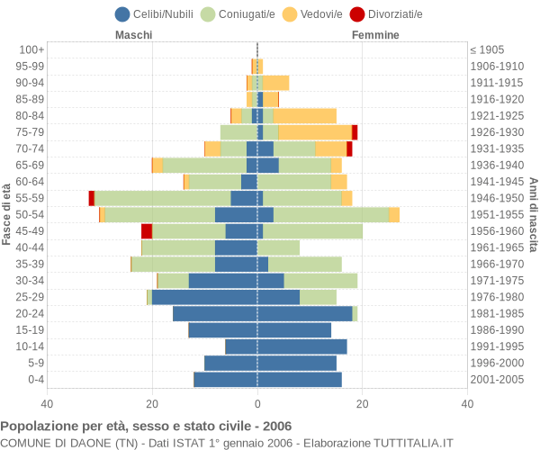 Grafico Popolazione per età, sesso e stato civile Comune di Daone (TN)