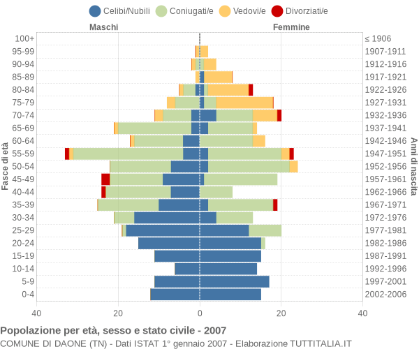 Grafico Popolazione per età, sesso e stato civile Comune di Daone (TN)